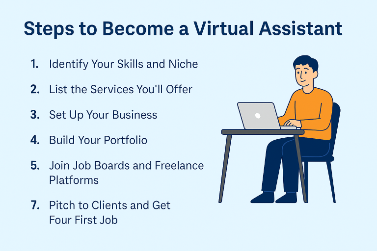 A image showing a list of the main 7 steps to become a virtual assistant